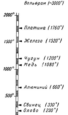 Температуры плавления различных проводниковых материалов