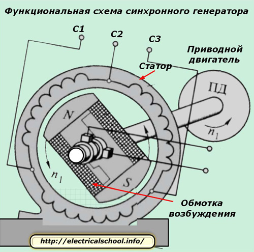 Функциональная схема синхронного генератора